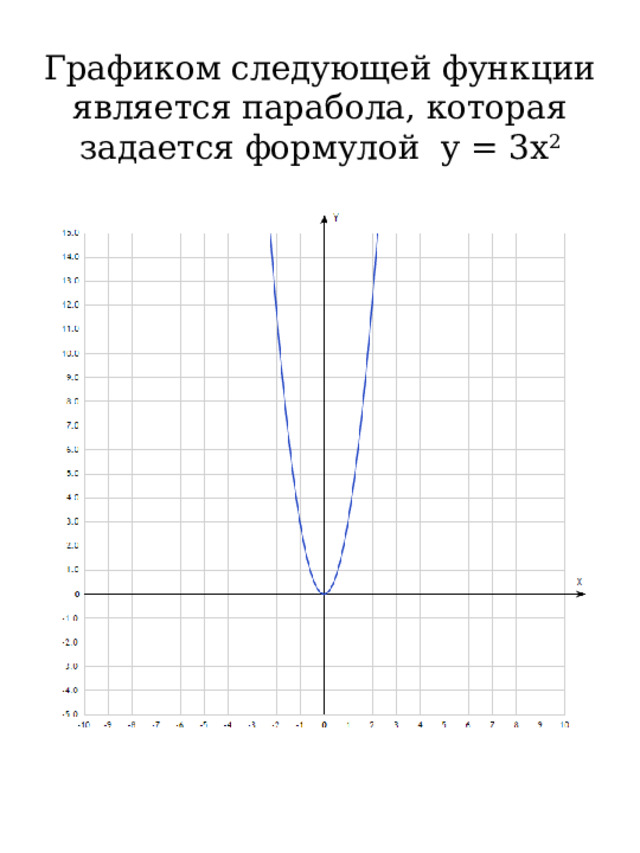 Графиком следующей функции является парабола, которая задается формулой y = 3x 2 