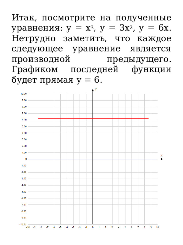 Итак, посмотрите на полученные уравнения: y = x 3 , y = 3x 2 , y = 6x. Нетрудно заметить, что каждое следующее уравнение является производной предыдущего. Графиком последней функции будет прямая y = 6. 