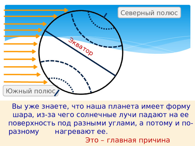 Экватор Северный полюс Южный полюс  Вы уже знаете, что наша планета имеет форму шара, из-за чего солнечные лучи падают на ее поверхность под разными углами, а потому и по-разному нагревают ее. Это – главная причина существования природных зон. 