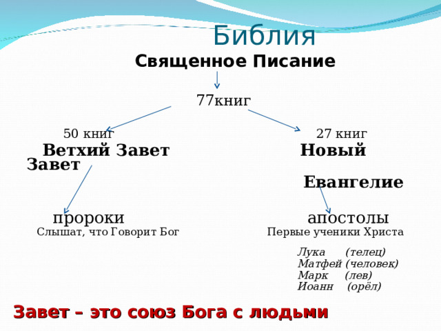  Библия Священное Писание  77книг  50 книг 27 книг  Ветхий Завет Новый Завет  Евангелие  пророки апостолы  Слышат, что Говорит Бог Первые ученики Христа  Лука (телец)  Матфей (человек)  Марк (лев)  Иоанн (орёл)  Завет – это союз Бога с людьми  