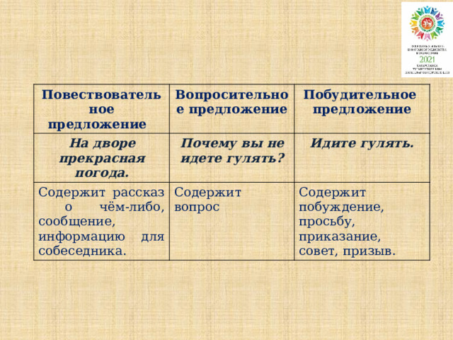 Повествовательное предложение Вопросительное предложение На дворе прекрасная погода. Побудительное предложение Почему вы не идете гулять? Содержит рассказ о чём-либо, сообщение, информацию для собеседника. Содержит вопрос Идите гулять. Содержит побуждение, просьбу, приказание, совет, призыв. 