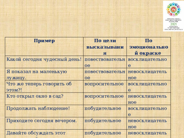 Пример По цели высказывания Какой сегодня чудесный день! По эмоциональной окраске повествовательное   Я показал на маленькую лужицу. повествовательное восклицательное  Что же теперь говорить об этом?! невосклицательное вопросительное   Кто открыл окно в сад? вопросительное   Продолжать наблюдение! восклицательное   невосклицательное  побудительное   Приходите сегодня вечером. побудительное   восклицательное   Давайте обсуждать этот вопрос серьёзно. невосклицательное  побудительное    невосклицательное  