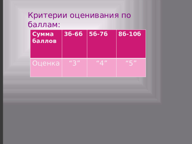 Критерии оценивания по баллам: Сумма баллов 3б-6б Оценка 5б-7б “ 3” 8 б-10б “ 4” “ 5” 