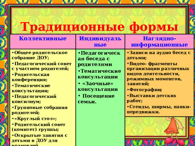  Традиционные формы Коллективные Индивидуальные Общее родительское собрание ДОУ; Педагогический совет с участием родителей; Родительская конференция; Тематические консультации; Педагогический консилиум; Групповые собрания родителей; «Круглый стол»; Родительский совет (комитет) группы; Открытые занятия с детьми в ДОУ для родителей.   Наглядно-информационные Педагогическая беседа с родителями Тематические консультации  «Заочные» консультации  Посещение семьи.  Записи на аудио бесед с детьми; Видео- фрагменты организации различных видов деятельности, режимных моментов, занятий; Фотографии; Выставки детских работ; Стенды, ширмы, папки-передвижки. 