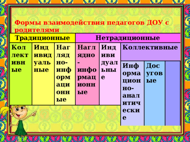 Формы взаимодействия педагогов ДОУ с родителями Традиционные Коллективные Индивидуальные Нетрадиционные Наглядно-информационные Наглядно-информационные Индивидуальные  Коллективные  Информационно-аналитические Досуговые 