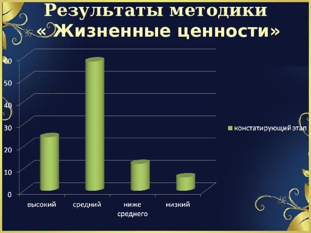 Результаты методики  « Жизненные ценности» 
