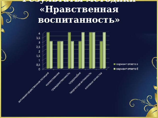 Результаты методики  «Нравственная воспитанность»   