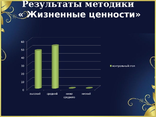 Результаты методики  « Жизненные ценности»   