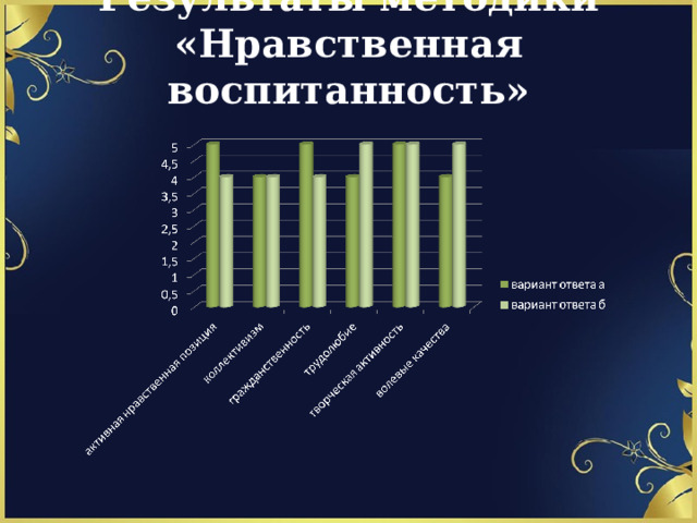   Результаты методики  «Нравственная воспитанность»     
