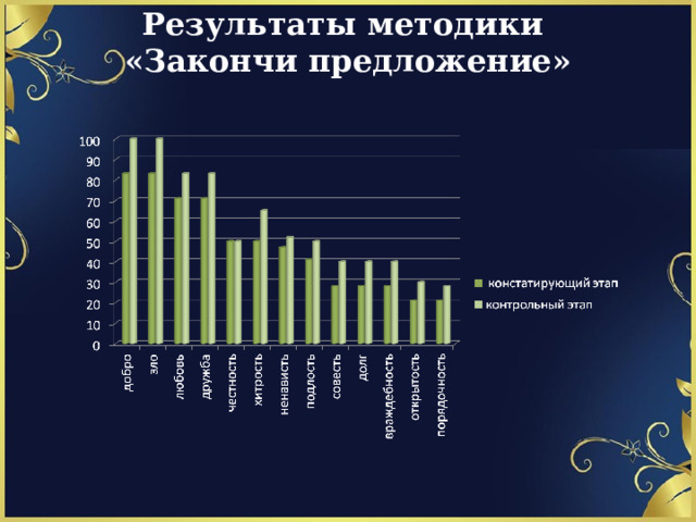 Результаты методики  «Закончи предложение»        