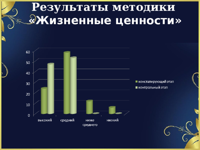 Результаты методики  «Жизненные ценности»        
