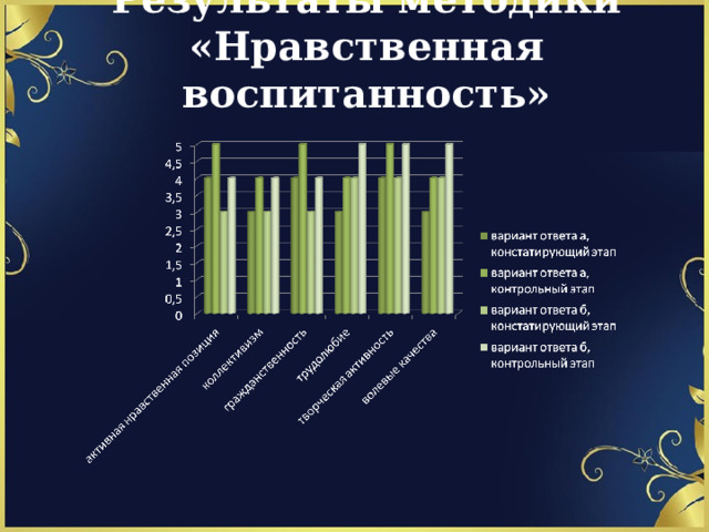 Результаты методики  «Нравственная воспитанность»         