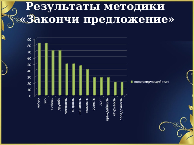 Результаты методики  «Закончи предложение» 