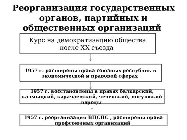 Реорганизация государственных органов, партийных и общественных организаций Курс на демократизацию общества после XX съезда 1957 г. расширены права союзных республик в экономической и правовой сферах 1957 г. восстановлены в правах балкарский, калмыцкий, карачаевский, чеченский, ингушский народы 1957 г. реорганизация ВЦСПС , расширены права профсоюзных организаций 