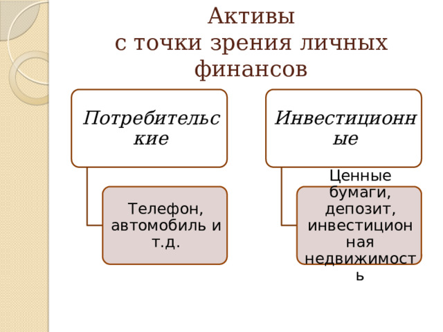 Активы  с точки зрения личных финансов Потребительские Инвестиционные Телефон, автомобиль и т.д. Ценные бумаги, депозит, инвестиционная недвижимость 