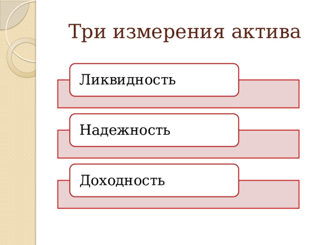 Три измерения актива Ликвидность Надежность Доходность 