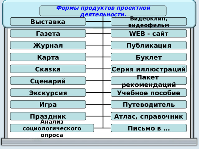 Формы продуктов проектной деятельности. Выставка Видеоклип, видеофильм Газета WEB - сайт Журнал Публикация Карта Буклет Сказка Серия иллюстраций Сценарий Пакет рекомендаций Экскурсия Учебное пособие Игра Путеводитель Праздник Атлас, справочник Письмо в … Анализ социологического опроса 