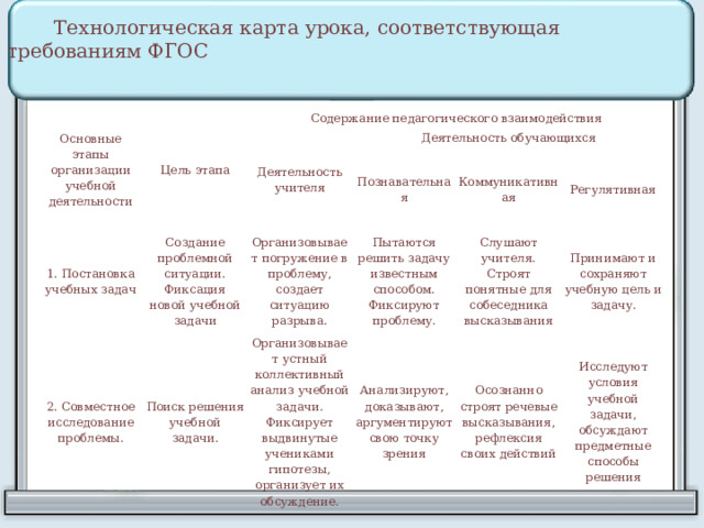 Технологическая карта урока, соответствующая требованиям ФГОС Основные этапы организации учебной деятельности Цель этапа Содержание педагогического взаимодействия Деятельность учителя 1. Постановка учебных задач Создание проблемной ситуации. Фиксация новой учебной задачи Деятельность обучающихся 2. Совместное исследование проблемы. Организовывает погружение в проблему, создает ситуацию разрыва. Познавательная Поиск решения учебной задачи. Коммуникативная Пытаются решить задачу известным способом. Фиксируют проблему. Организовывает устный коллективный анализ учебной задачи. Фиксирует выдвинутые учениками гипотезы, организует их обсуждение. Регулятивная Слушают учителя. Строят понятные для собеседника высказывания Анализируют, доказывают, аргументируют свою точку зрения Принимают и сохраняют учебную цель и задачу. Осознанно строят речевые высказывания, рефлексия своих действий Исследуют условия учебной задачи, обсуждают предметные способы решения 