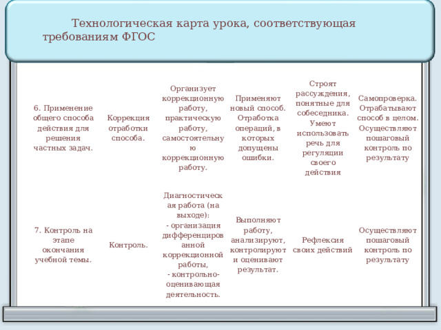Технологическая карта урока, соответствующая требованиям ФГОС 6. Применение общего способа действия для решения частных задач. Коррекция отработки способа. 7. Контроль на этапе окончания учебной темы. Контроль. Организует коррекционную работу, практическую работу, самостоятельную коррекционную работу. Применяют новый способ. Отработка операций, в которых допущены ошибки. Диагностическая работа (на выходе): - организация дифференцированной коррекционной работы, - контрольно-оценивающая деятельность. Выполняют работу, анализируют, контролируют и оценивают результат. Строят рассуждения, понятные для собеседника. Умеют использовать речь для регуляции своего действия Самопроверка. Отрабатывают способ в целом. Осуществляют пошаговый контроль по результату Рефлексия своих действий Осуществляют пошаговый контроль по результату 