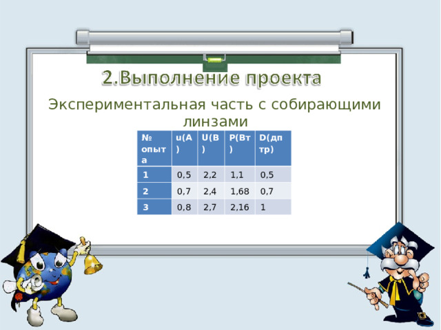 Экспериментальная часть с собирающими линзами № опыта u(A) 1 U(B) 0,5 2 P(B т) 0,7 2,2 3 1,1 0,8 D (дптр) 2,4 1,68 2,7 0,5 0,7 2,16 1 
