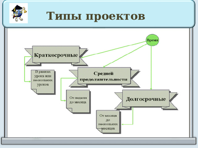 Типы проектов 