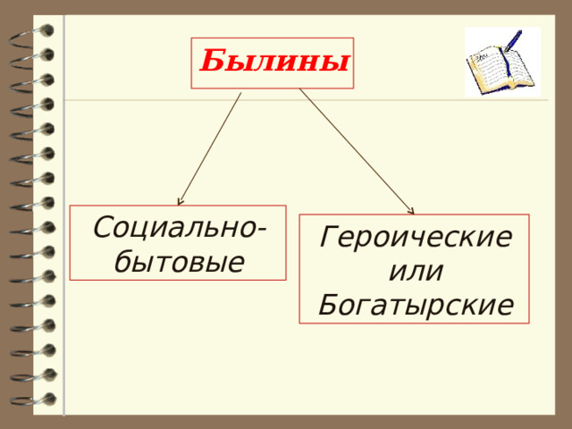 Былины Социально-бытовые Героические или Богатырские 