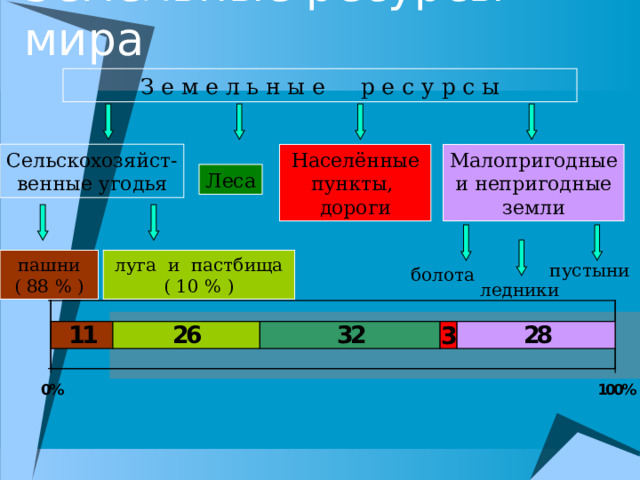 Земельные ресурсы мира З е м е л ь н ы е р е с у р с ы Малопригодные Населённые Сельскохозяйст-венные угодья пункты, дороги и непригодные земли Леса пашни луга и пастбища ( 88 % ) ( 10 % ) пустыни болота ледники 
