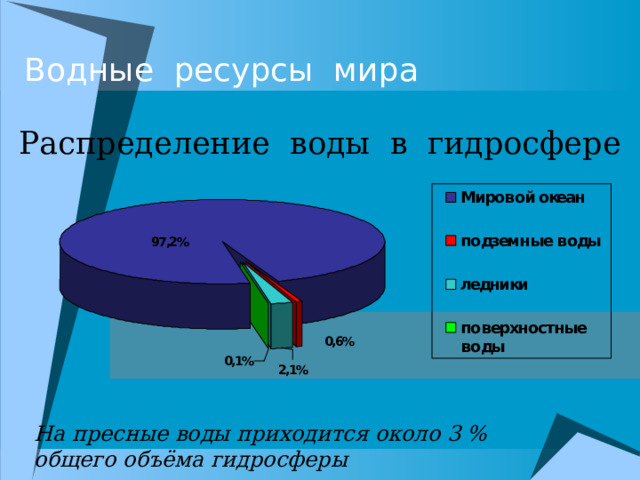 Водные ресурсы мира Распределение воды в гидросфере На пресные воды приходится около 3 % общего объёма гидросферы 