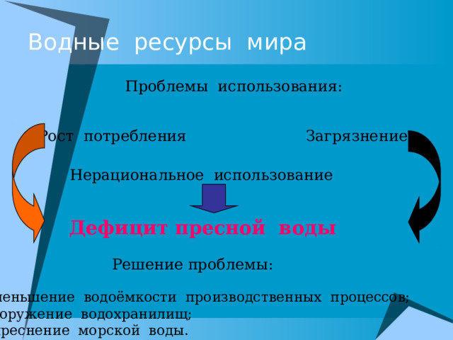 Водные ресурсы мира Проблемы использования: Загрязнение Рост потребления Нерациональное использование Дефицит пресной воды Решение проблемы: уменьшение водоёмкости производственных процессов; сооружение водохранилищ; опреснение морской воды. 
