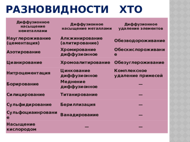 Разновидности ХТО Диффузионное насыщение неметаллами Диффузионное насыщение металлами Науглероживание (цементация) Диффузионное удаление элементов Алкжинирование (алитирование) Азотирование Цианирование Хромирование диффузионное Обезводороживание Обескислороживание Хромоалитирование Нитроцементация Обезуглероживание Цинкование диффузионное Борирование Силицирование Комплексное удаление примесей Меднение диффузионное — Титанирование Сульфидирование — Бериллизация Сульфоциаинрование — Ванадироваиие Насыщение кислородом — — — 