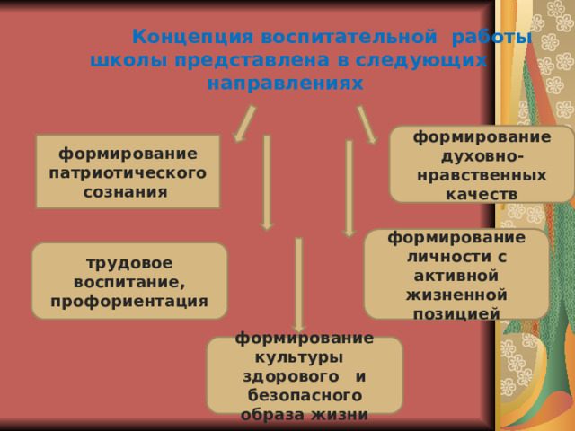  Концепция воспитательной работы школы представлена в следующих направлениях формирование духовно-нравственных качеств формирование патриотического сознания  формирование личности с активной жизненной позицией трудовое воспитание, профориентация формирование культуры здорового и безопасного образа жизни 