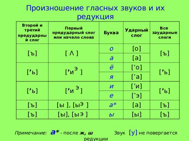  Произношение гласных звуков и их редукция   Второй и третий предударный слог Первый предударный слог или начало слова [ ъ ] Буква [ Λ ]  [ ’ ь ] Ударный слог о [ ’ и ] [ о ] Все заударные слоги а [ а ] [ ъ ] ё [ ’ ь ] [’ о ] я [ ’ и ] [’ а ] [ ’ ь ] и [ ъ ] [’ и ] е [ ы ] , [ ы ]  [ ъ ] [ ’ ь ] [’ э ]  а* [ ы ] , [ ы ]  ы [ а ] [ ъ ] [ ы ] [ ъ ] э э э э  Примечание:  а *  - после ж, ш Звук  [ у ] не повергается редукции   