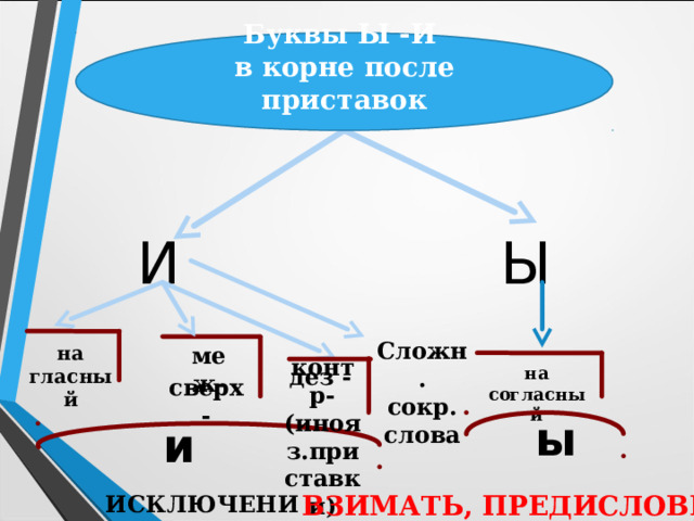 меж- контр- (инояз.приставки) ы ИСКЛЮЧЕНИЯ: Сложн.  сокр.  слова Буквы Ы -И в корне после приставок    И Ы на гласный на согласный дез - сверх- и ВЗИМАТЬ, ПРЕДИСЛОВИЕ 