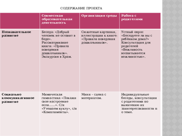 Содержание ПРОЕКТА Совместная образовательная деятельность Познавательное Организация среды развитие Беседа: «Добрый человек не оставит в беде». Социально коммуникативное развитие Работа с родителями Мимическая гимнастика «Покажи свое настроение если……». C/и «Утешаeм куклу», с/и «Комплименты». Сюжетные картинки, иллюстрации к книге: «Правила поведения дошкольников». Рассматривание книги: «Правила поведения дошкольников». Устный опрос «Беседуете ли вы с ребёнком дома?» Экскурсия в Храм. Мини – сцена с материалом. Консультация для родителей «Вежливость воспитывается вежливостью». Индивидуальные беседы, консультации с родителями по выявлению их заинтересованности по теме.  