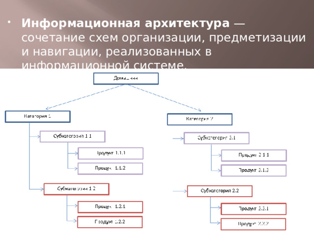 Информационная архитектура — сочетание схем организации, предметизации и навигации, реализованных в информационной системе. 