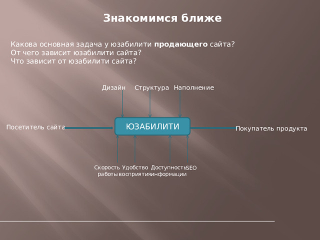Знакомимся ближе Какова основная задача у юзабилити продающего сайта? От чего зависит юзабилити сайта? Что зависит от юзабилити сайта? Структура Дизайн Наполнение ЮЗАБИЛИТИ Посетитель сайта Покупатель продукта  Удобство Доступность Скорость восприятия информации  работы SEO 