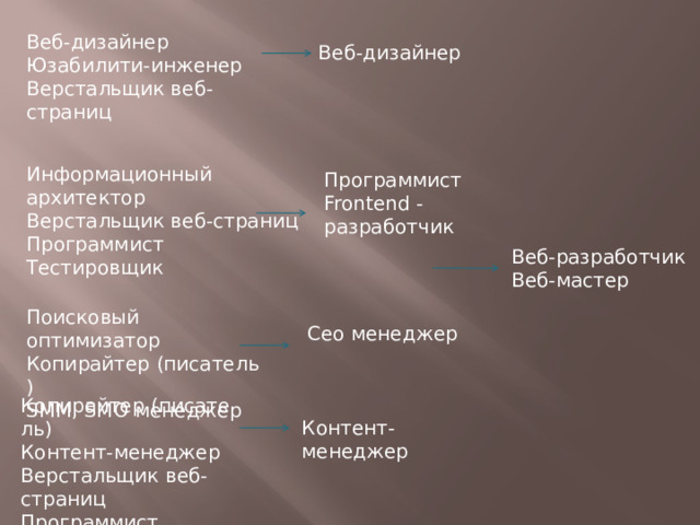 Веб-дизайнер Юзабилити-инженер Верстальщик веб-страниц Веб-дизайнер Информационный архитектор Верстальщик веб-страниц Программист Тестировщик Программист Frontend - разработчик Веб-разработчик  Веб-мастер Поисковый оптимизатор Копирайтер (писатель) SMM, SMO менеджер Сeo менеджер Копирайтер (писатель) Контент-менеджер Верстальщик веб-страниц Программист Контент-менеджер 
