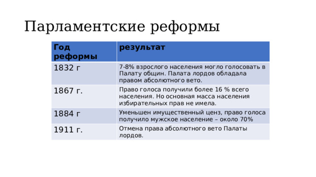 Парламентские реформы Год реформы результат 1832 г 7-8% взрослого населения могло голосовать в Палату общин. Палата лордов обладала правом абсолютного вето. 1867 г. Право голоса получили более 16 % всего населения. Но основная масса населения избирательных прав не имела. 1884 г Уменьшен имущественный ценз, право голоса получило мужское население – около 70% 1911 г. Отмена права абсолютного вето Палаты лордов. 