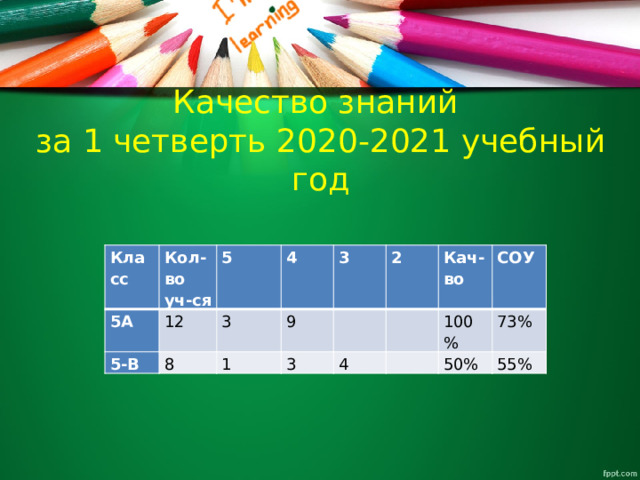 Качество знаний  за 1 четверть 2020-2021 учебный год Класс 5А Кол-во уч-ся 5 5-В 12 4 8 3 3 9 1 2 3 Кач-во 4   СОУ 100% 73% 50% 55% 