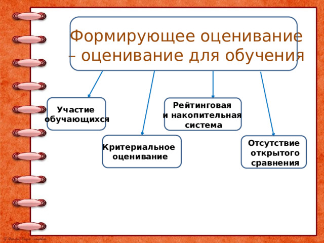 Формирующее оценивание – оценивание для обучения Рейтинговая и накопительная система Участие  обучающихся Отсутствие  открытого  сравнения Критериальное оценивание 