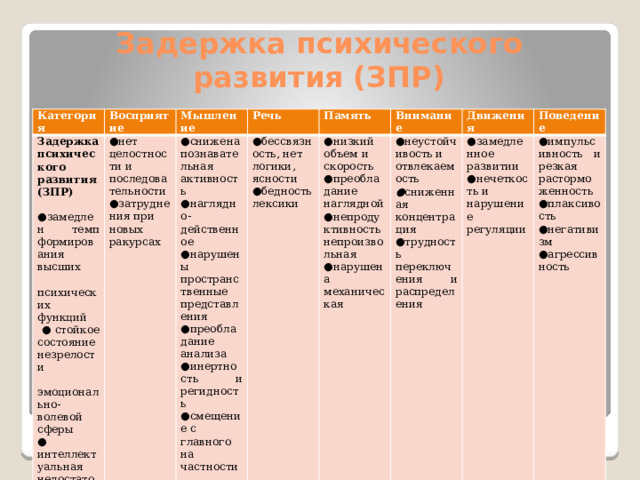 Задержка психического развития (ЗПР) Категория Восприятие Задержка психического ● нет целостности и последовательности развития (ЗПР) Мышление ● затруднения при новых ракурсах Речь ● снижена ● замедлен темп формирования высших ● бессвязность, нет логики, ясности познавательная активность  психических функций Память ● бедность лексики ● наглядно-действенное ● низкий объем и скорость ● стойкое состояние незрелости Внимание ● преобладание наглядной ● нарушены пространственные представления ● неустойчивость и отвлекаемость ● сниженная концентрация  эмоционально-волевой сферы Движения ● трудность переключения и распределения ● замедленное развитии ● непродуктивность непроизвольная ● интеллектуальная недостаточность Поведение ● преобладание анализа ● нарушена механическая ● инертность и регидность ● нечеткость и нарушение регуляции ● импульсивность и резкая расторможенность ● плаксивость ● смещение с главного на частности ● негативизм ● агрессивность 