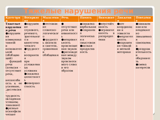 Тяжелые нарушения речи   Категория Тяжелые нарушения речи Восприятие Мышление ● нарушение слухового, речевого, зрительного и кинестетического ● нарушения коммуникативной ● отставание словесно-логического и познавательной (обобщающей) ● трудность восприятия Речь ● трудность анализа и синтеза, сравнения и обобщения при усложненных условиях ●  отсутствие речи или невнятность Память  функций речи Внимание ● снижена целостность (алексия – отсутствие речи, ● неправильность произношения звуков ● снижена вербальная ● неустойчивость ● сохранена логическая и смысловая  неспособность к ее усвоению, ● поверхностность Движения ● расхождение между звуком произносимого слова и его образом ● нет координации и ловкости ● ограниченность в распределении ● низкая продуктивность Поведение ,дислексия – трудность овладения чтением; заикание) ● медлительность ● заниженная или неадекватно завышенная самооценка ● разные психофизические ● нарушения тонкой и мелкой моторики ● раздражительность и обидчивость  отклонения ● смена интересов 
