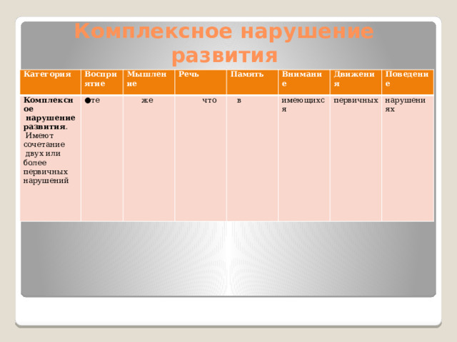 Комплексное нарушение развития Категория Комплексное Восприятие ● те  нарушение развития . Мышление Речь  Имеют сочетание  же Память  двух или более  что Внимание первичных нарушений  в Движения имеющихся Поведение первичных нарушениях 