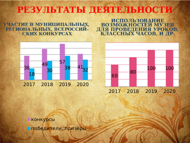 Результаты деятельности Использование возможностей музея для проведения уроков, классных часов, и др.  Участие в муниципальных, региональных, всероссий- ских конкурсах 