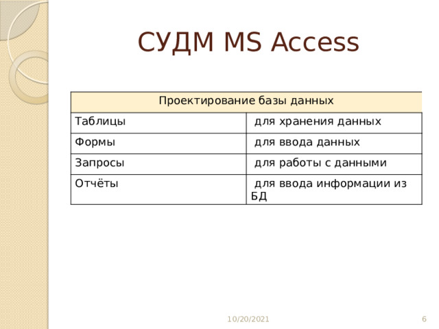 СУДМ MS Access Проектирование базы данных Таблицы  для хранения данных Формы  для ввода данных Запросы  для работы с данными Отчёты  для ввода информации из БД 10/20/2021  