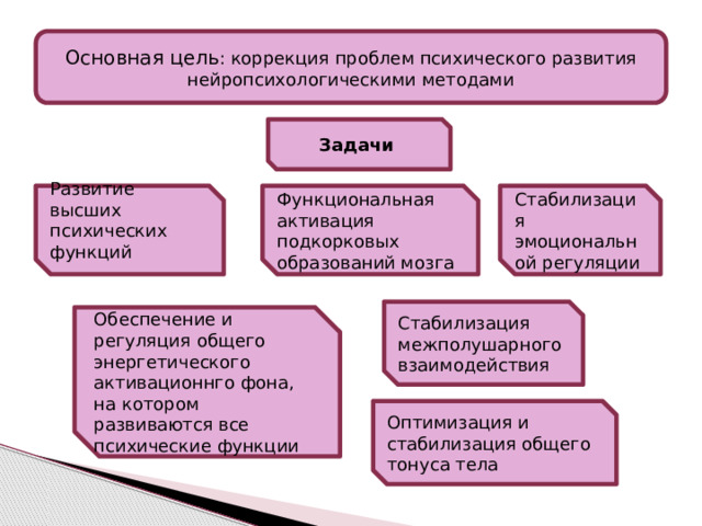 Основная цель : коррекция проблем психического развития нейропсихологическими методами Задачи Функциональная активация подкорковых образований мозга Стабилизация эмоциональной регуляции Развитие высших психических функций Стабилизация межполушарного взаимодействия Обеспечение и регуляция общего энергетического активационнго фона, на котором развиваются все психические функции Оптимизация и стабилизация общего тонуса тела 