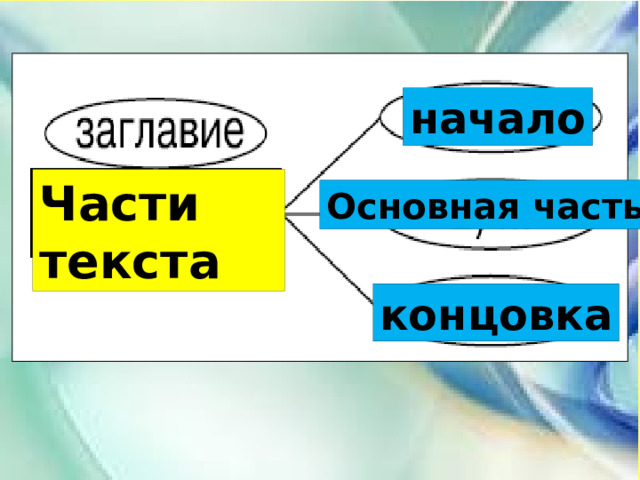 начало Части текста Основная часть концовка 