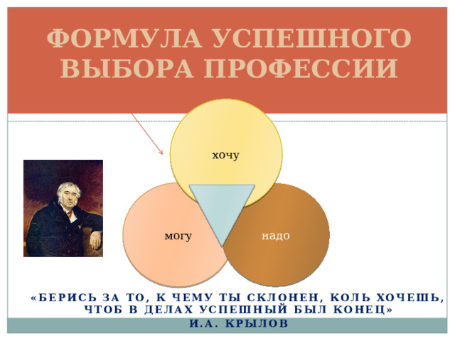 Формула успешного выбора профессии хочу могу надо «Берись за то, к чему ты склонен, коль хочешь, чтоб в делах успешный был конец» И.А. крылов 