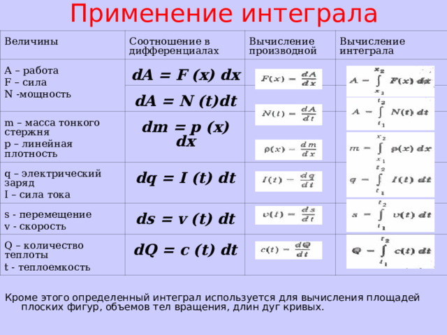 Применение интеграла Величины Соотношение в дифференциалах А – работа F – сила N - мощность Вычисление производной dA = F ( x) dx Вычисление интеграла dA = N (t)dt m – масса тонкого стержня р – линейная плотность dm = p (x) dx q – электрический заряд I – сила тока s - перемещение v - скорость dq = I (t) dt Q – количество теплоты t - теплоемкость ds = v (t) dt dQ = с ( t ) dt Кроме этого определенный интеграл используется для вычисления площадей плоских фигур, объемов тел вращения, длин дуг кривых. 