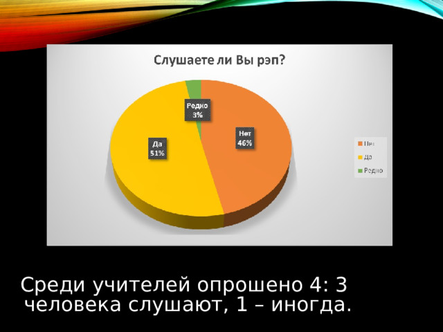 Среди учителей опрошено 4: 3 человека слушают, 1 – иногда. 
